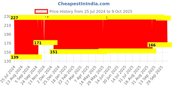 firstcry.com fab n funky Oval Shape Soap Case - Green fab n funky Price History Graph from 25 Jul 2024 to 8 Oct 2025