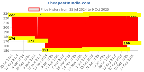 firstcry.com fab n funky Oval Shape Soap Case - Peach fab n funky Price History Graph from 25 Jul 2024 to 9 Oct 2025