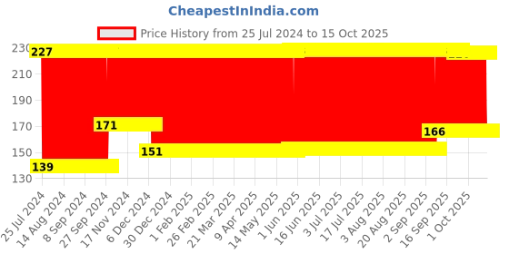 firstcry.com fab n funky Oval Shape Soap Case - Sea Green fab n funky Price History Graph from 25 Jul 2024 to 15 Oct 2025