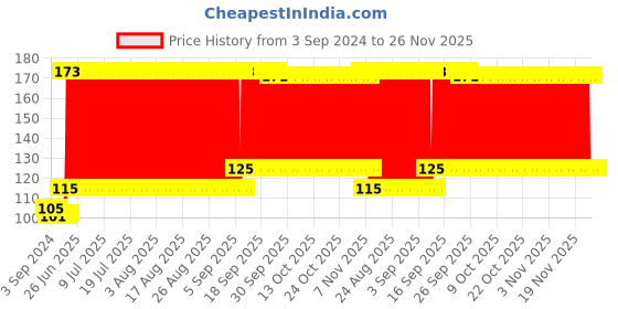 firstcry.com fab n funky Oval Shaped Baby Bath Sponge - Blue White (Print may vary) fab n funky Price History Graph from 3 Sep 2024 to 26 Nov 2025