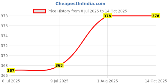 firstcry.com penguin random house Over in the Meadow Board Book by Jane Cabrera - English penguin random house Price History Graph from 8 Jul 2025 to 14 Oct 2025