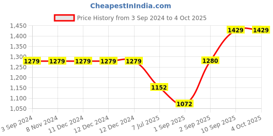 firstcry.com owen IToys 5 In 1 Two Way Easel Board With Stand - (Color Design and Shape May Vary) owen Price History Graph from 3 Sep 2024 to 4 Oct 2025
