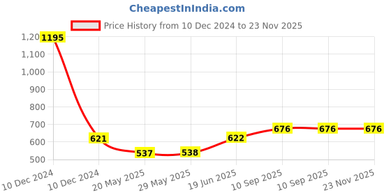 firstcry.com fab n funky Owl Baby Backseat Car Mirror (Color May Vary) fab n funky Price History Graph from 10 Dec 2024 to 22 Nov 2025