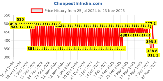 firstcry.com fab n funky Owl Design Grooming Kit - Blue fab n funky Price History Graph from 25 Jul 2024 to 23 Nov 2025