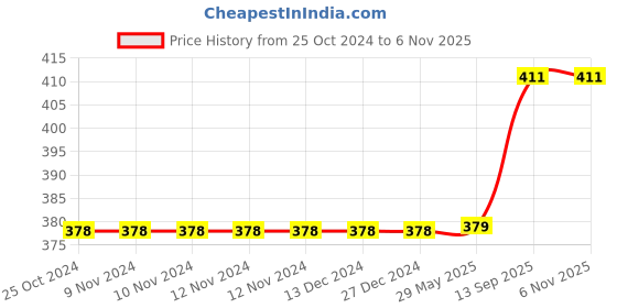 firstcry.com Oye Happy Best Dad Real Medal in Frame- Red oye happy Price History Graph from 25 Oct 2024 to 6 Nov 2025