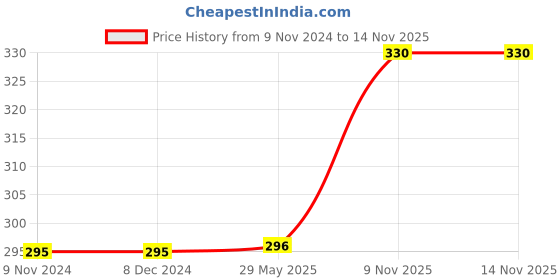 firstcry.com Oye Happy Dad You're my Champion Mug 330ml-White oye happy Price History Graph from 9 Nov 2024 to 13 Nov 2025