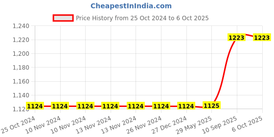 firstcry.com Oye Happy Hamper for New Dads- Red oye happy Price History Graph from 25 Oct 2024 to 5 Oct 2025