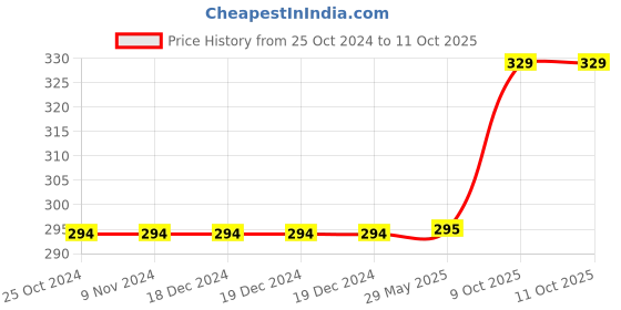 firstcry.com Oye Happy New Daddy Mug-white oye happy Price History Graph from 25 Oct 2024 to 10 Oct 2025