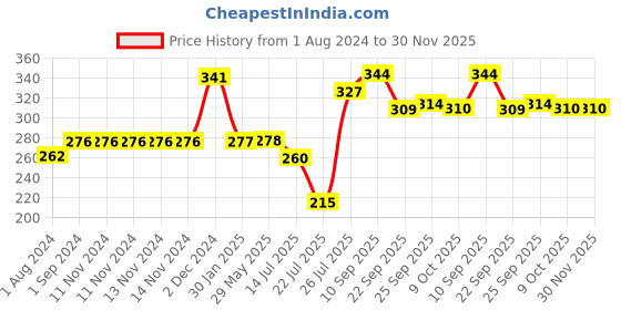 firstcry.com OyO Baby 3-in-1 Fleece Hooded Baby Blanket Wrapper - Grey oyo baby Price History Graph from 1 Aug 2024 to 30 Nov 2025