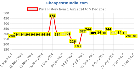 firstcry.com OYO BABY 3-in-1 Fleece Hooded Baby Blanket Wrapper -Pack of 1 (Baby Pink Star Printed) | All Season | 0-6 Months | Sleeping Bag | Great Gift | Bath Towel | Multipurpose Comforter oyo baby Price History Graph from 1 Aug 2024 to 5 Dec 2025