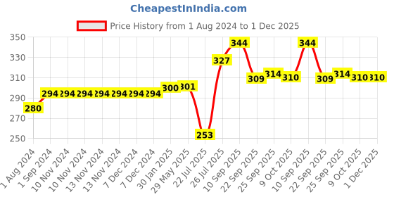firstcry.com OyO Baby 3-in-1 Fleece Hooded Baby Blanket Wrappers - Beige oyo baby Price History Graph from 1 Aug 2024 to 30 Nov 2025