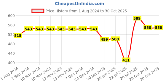 firstcry.com OyO Baby 3-in-1 Fleece Hooded Baby Blanket Wrappers Pack of 2 - Dark Blue & Beige oyo baby Price History Graph from 1 Aug 2024 to 30 Oct 2025