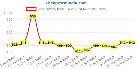 firstcry.com OyO Baby 3-in-1 Fleece Hooded Baby Blanket Wrappers Pack of 2 - Grey & Beige oyo baby Price History Graph from 1 Aug 2024 to 26 Nov 2025