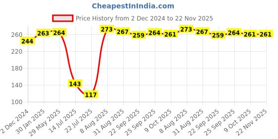 firstcry.com Oyo Baby  After Bite Turmeric Balm 25g oyo baby Price History Graph from 2 Dec 2024 to 22 Nov 2025