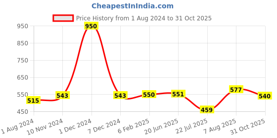 firstcry.com Oyo Baby All Season Hooded Wearable Blanket Cum Sleeping Bag Plain Pink and Blue Pack Of 2 oyo baby Price History Graph from 1 Aug 2024 to 31 Oct 2025