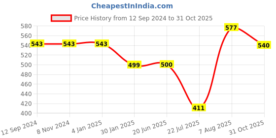 firstcry.com Oyo Baby All Season Hooded Wearable Blanket Cum Sleeping Bag Star Grey and Blue Pack Of 2 oyo baby Price History Graph from 12 Sep 2024 to 31 Oct 2025