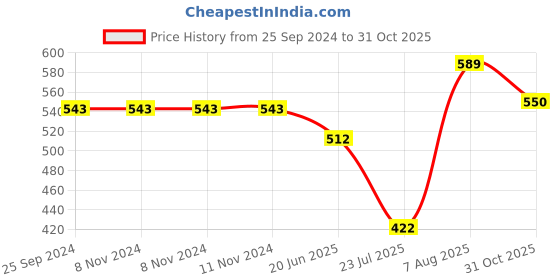 firstcry.com Oyo Baby All Season Hooded Wearable Blanket Cum Sleeping Bag Star Pink and Blue Pack Of 2 oyo baby Price History Graph from 25 Sep 2024 to 31 Oct 2025