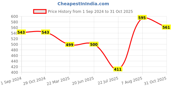 firstcry.com Oyo Baby All Season Hooded Wearable Blanket Cum Sleeping Bag Star Pink and Grey Pack Of 2 oyo baby Price History Graph from 1 Sep 2024 to 31 Oct 2025
