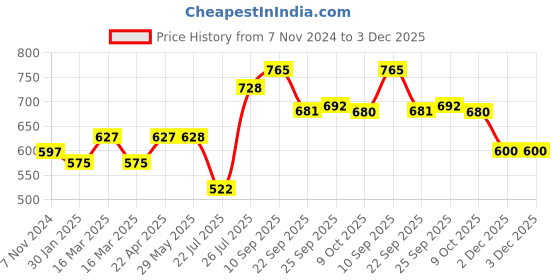 firstcry.com Oyo Baby Baby Blankets New Born Combo Pack of Hooded Wrapper Sleeping Bag and Baby Bath Towel for Babies Pack of 2 Blue oyo baby Price History Graph from 7 Nov 2024 to 3 Dec 2025