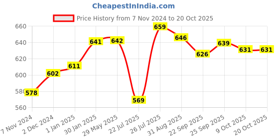 firstcry.com Oyo Baby Badam Rogan Sweet Almond Oil - 200 ml oyo baby Price History Graph from 7 Nov 2024 to 20 Oct 2025