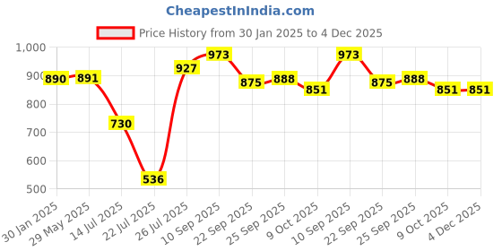firstcry.com OYO BABY Extra Large Bed Protector Waterproof Sheet - Light Green oyo baby Price History Graph from 30 Jan 2025 to 3 Dec 2025