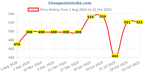 firstcry.com OYO BABY Fleece Baby Blanket All Season Great Gift Bath Towel Multipurpose Comforter Pack of 2 - Blue & Pink oyo baby Price History Graph from 1 Aug 2024 to 30 Oct 2025