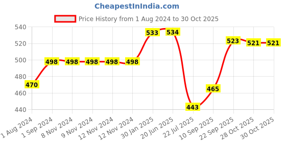 firstcry.com OYO BABY Fleece Baby Blanket All Season Great Gift Bath Towel Multipurpose Comforter Pack of 2 - Sky Blue & Pink oyo baby Price History Graph from 1 Aug 2024 to 29 Oct 2025