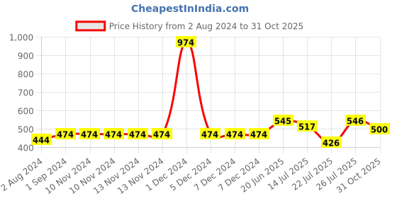 firstcry.com Oyo Baby Fleece New Born All Season Ultrasoft Reversible Single Baby Blanket for Babies Blue and Grey Pack of 2 oyo baby Price History Graph from 2 Aug 2024 to 31 Oct 2025
