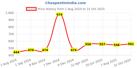 firstcry.com Oyo Baby Fleece New Born All Season Ultrasoft Reversible Single Baby Blanket for Babies Grey and Blue Pack of 2 oyo baby Price History Graph from 1 Aug 2024 to 31 Oct 2025