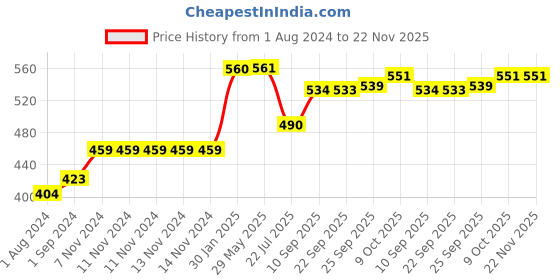 firstcry.com OYO BABY Memory Foam Baby Head Shaping Pillow Animal Print - Multicolor oyo baby Price History Graph from 1 Aug 2024 to 22 Nov 2025