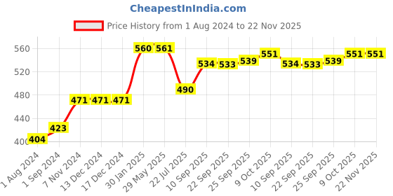 firstcry.com Oyo Baby Memory Foam Head Shaping Baby Pillow Light Blue with Cute Animal Print Panda oyo baby Price History Graph from 1 Aug 2024 to 21 Nov 2025