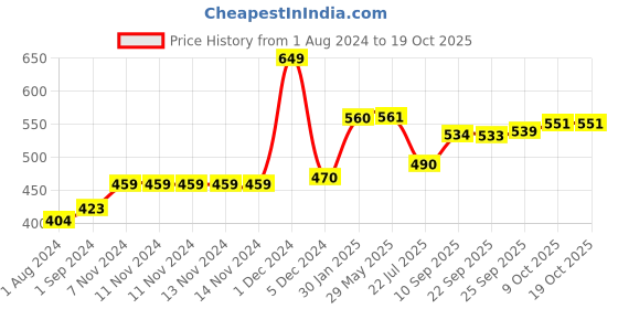 firstcry.com Oyo Baby Memory Foam Head Shaping Baby Pillow White oyo baby Price History Graph from 1 Aug 2024 to 18 Oct 2025