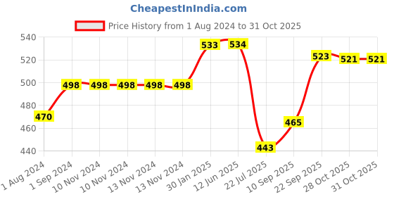 firstcry.com OYO BABY New Born Baby Blankets All Season Fluffy 2 Layered AC Wrapping Blanket  Pink and Grey Star Printed Pack of 2 oyo baby Price History Graph from 1 Aug 2024 to 30 Oct 2025