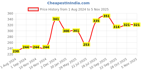 firstcry.com OYO BABY New Born Super Soft Baby Blanket - Pink oyo baby Price History Graph from 1 Aug 2024 to 2 Nov 2025