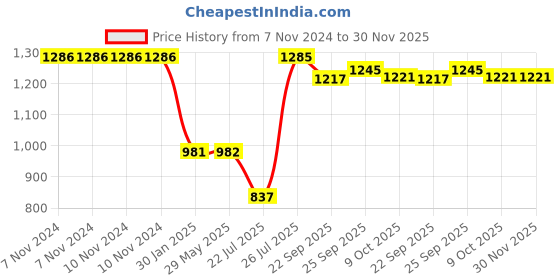 firstcry.com OYO Baby Premium Diaper Pants M Size Medium With Aloe Vera Lotion For Rash Protection  Pack Of-2  With Upto 12Hr Protection For Babies Of 7 To 12Kg oyo baby Price History Graph from 7 Nov 2024 to 29 Nov 2025