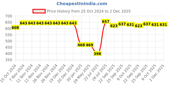 firstcry.com OYO Baby Premium Diaper Pants M Size Medium With Aloe Vera Lotion For Rash Protection Pack Of 48 Count With Upto 12Hr Protection For Babies Of 7 To 12Kg oyo baby Price History Graph from 25 Oct 2024 to 2 Dec 2025