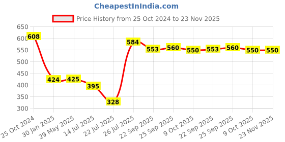 firstcry.com OYO Baby Premium Diaper Pants Xl Size Extra Large With Aloe Vera Lotion For Rash Protection Pack Of 36 Count With Upto 12Hr Protection For Babies Of 12 To 17Kg oyo baby Price History Graph from 25 Oct 2024 to 22 Nov 2025