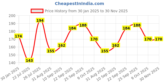 firstcry.com OYO BABY Small Bed Protector Waterproof Sheet - Firoza oyo baby Price History Graph from 30 Jan 2025 to 30 Nov 2025