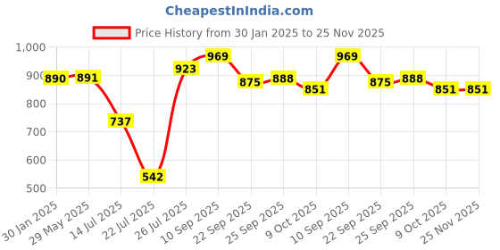 firstcry.com OYO BABY Waterproof Instant Dry Sheet Baby Bed Protector Extra Absorbent Crib Sheet Extra Large Size 200 x 140 cm (Pack of 1) oyo baby Price History Graph from 30 Jan 2025 to 25 Nov 2025