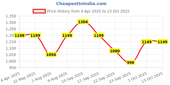 firstcry.com OZiva Apple Cider Vinegar Moringa To Control Cravings, Green Apple,15 fizzy tabs Pack of 4 oziva Price History Graph from 4 Apr 2025 to 13 Oct 2025