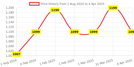 firstcry.com OZiva Bioactive Gluta Fizzy ( L-Glutathione, Asthaxanthin) to Reduce Cellular Damage - Strawberry(15 tablets) oziva Price History Graph from 1 Aug 2024 to 4 Apr 2025