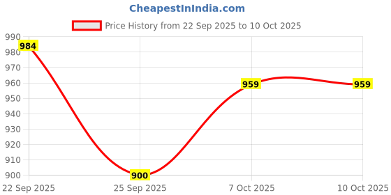 firstcry.com OZiva Bioactive Gluta with L - Glutathione to Reduce Pigmentation - 15 Tablets Orange Zing oziva Price History Graph from 22 Sep 2025 to 9 Oct 2025