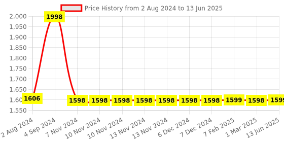 firstcry.com OZiva Bioactive Gluta with L-Glutathione to Reduce Skin Cellular Damage & Pigmentation  (2 x 15 Tablets) oziva Price History Graph from 2 Aug 2024 to 13 Jun 2025