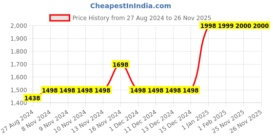 firstcry.com OZiva Plant Based Her Balance For PCOS Supplement For Women Pack of 2 - 250 gm Each oziva Price History Graph from 27 Aug 2024 to 26 Nov 2025