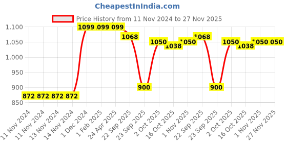 firstcry.com OZiva Plant based HerBalance for PCOS, with ChasteBerry, Shatavari for Hormonal Balance - 250 gm oziva Price History Graph from 11 Nov 2024 to 27 Nov 2025