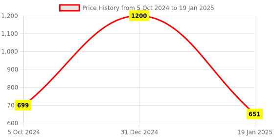 firstcry.com Ozocheck Easy Touch Glucometer Test Strips - Pack of 50 ozocheck Price History Graph from 5 Oct 2024 to 19 Jan 2025
