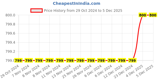 firstcry.com P-MARK Full Sleeves Damask Style & Floral Motif Printed Kurta Pyjama Set - Blue p-mark Price History Graph from 29 Oct 2024 to 5 Dec 2025