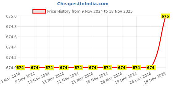 firstcry.com P-MARK Full Sleeves Tattersall Checked Kurta & Pyjama Set - Green p-mark Price History Graph from 9 Nov 2024 to 18 Nov 2025