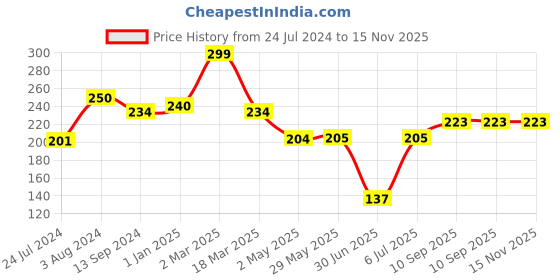 firstcry.com fab n funky Pacifiers With Cover - Red fab n funky Price History Graph from 24 Jul 2024 to 15 Nov 2025