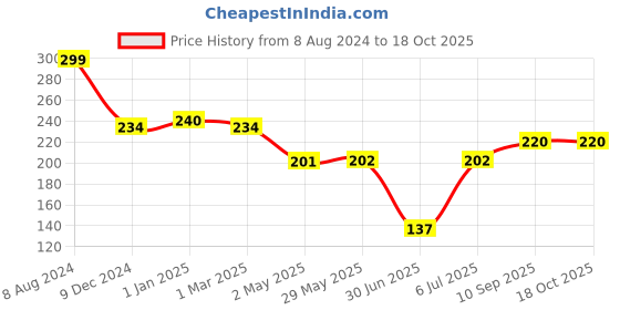 firstcry.com fab n funky Pacifiers With Cover - Yellow fab n funky Price History Graph from 8 Aug 2024 to 18 Oct 2025